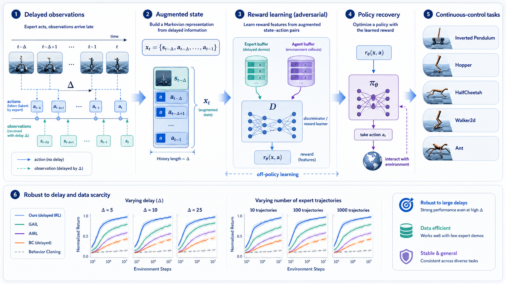 Inverse Delayed Reinforcement Learning preview