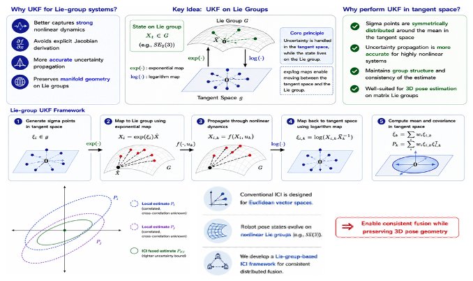 Distributed invariant unscented Kalman filter simulation preview